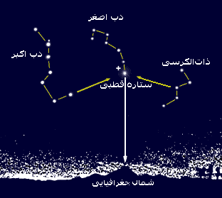 از آن‌جا که ستاره‌ها به محور ستاره‌ی قطبی در آسمان می‌چرخند، ممکن است پیاله‌ی دب اکبر را صحیح یا وارون یا به پهلو ببینید؛ و همچنین دیگر صورت‌های فلکی را