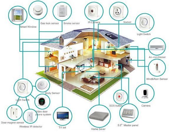 خانه هوشمند - سیستم مدیریت هوشمند ساختمان - اجزای خانه هوشمند - هوشمند سازی ساختمان - هوشمندسازی منزی - مدیریت هوشمند مصرف انرژی - BMS - Smart Home -