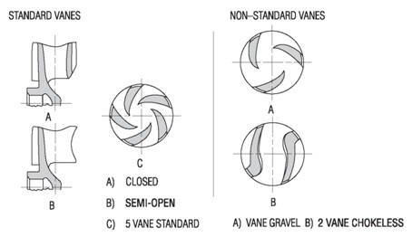شکل 1-3: انواع پروانه استاندارد و غیر استاندارد (ویژه)