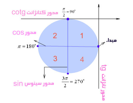 دایره ی مثلثاتی-آموزش مثلثات