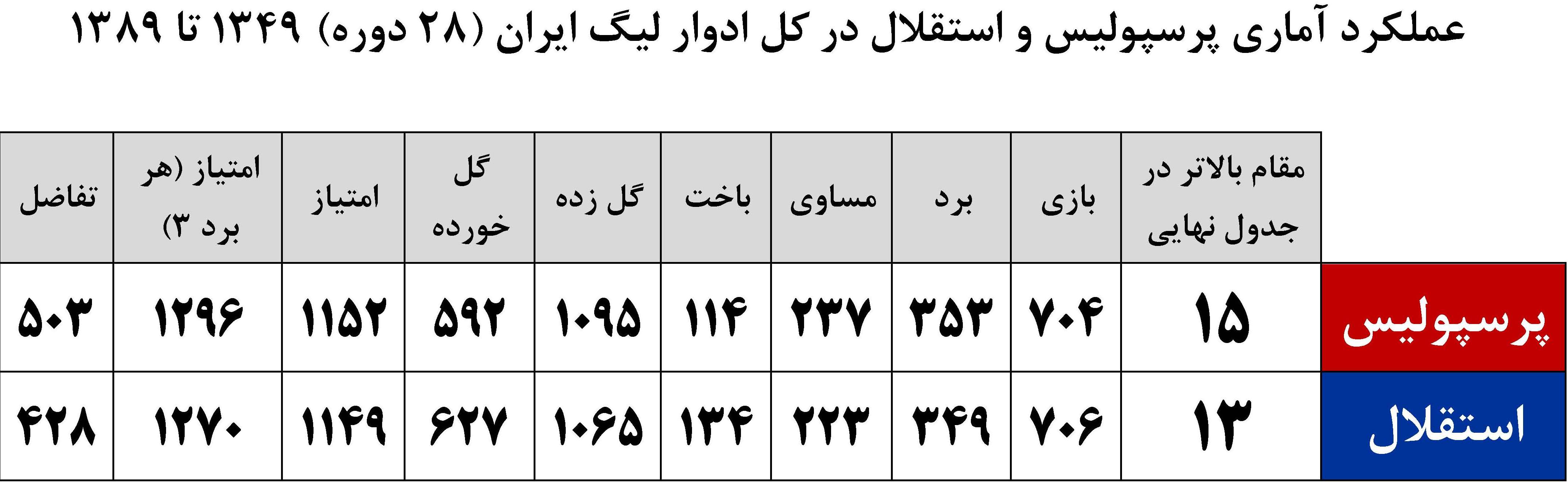 تعداد قهرمانی پرسپولیس و استقلال در لیگ ایران