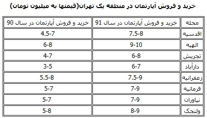 جدول قیمت و اجاره مسکن در شمال تهران/ الهیه...