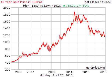 gold_10_year_o_usd.png