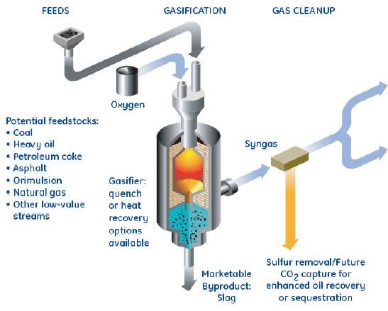 تولید گاز سنتز توسط Gasification  انواع خوراک های هیدروکربوری