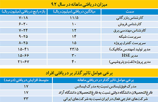 میزان حقوق و درآمد افراد در تهران