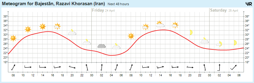 http://www.yr.no/place/Iran/Razavi_Khorasan/Bajest%c4%81n/meteogram.png