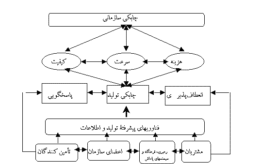 شکل 2- مدل چابکی سازمانی
