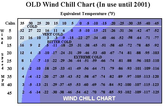  باد - لرز ، پیوند باد و سرما  ------------------------ wind - chill index & wind - chill temprature