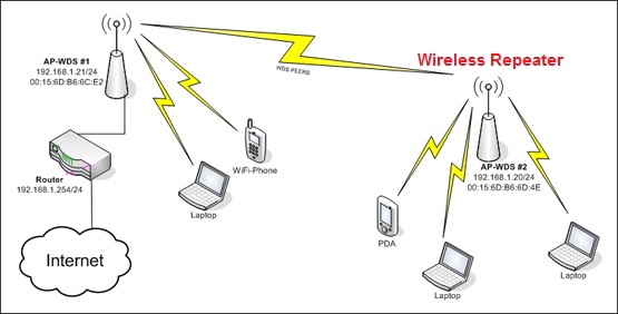  آموزش راه اندازی Wireless Repeater برای تقویت سیگنال وایرلس