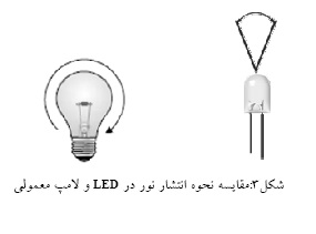 لیست قیمت و فروش چراغ و لامپ ال ای دی (LED)