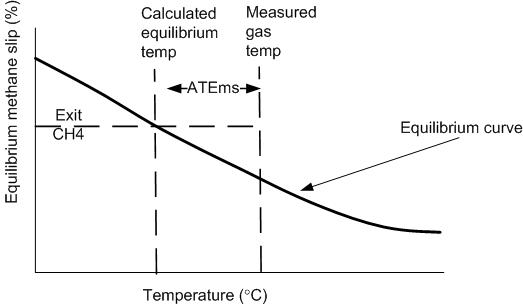 ATE دور شدن از خط نمودار تعادلی دما با مقدار متان خروجی پرایمری را نشان می دهد