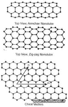 شکل 2 - بردارهای کیرل نانو تیوپ و نمای شماتیک تیوپها از بالا (نقطه های سیاه اتم کربن هستند)