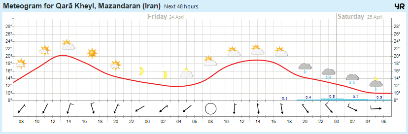 http://www.yr.no/place/Iran/Mazandaran/Qar%c4%81_Kheyl/meteogram.png