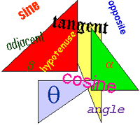 نسبت های مثلثاتی