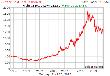 gold_20_year_o_usd.png