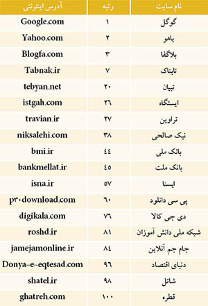 100 سایت برتر ایران