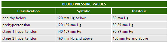 انداره فشار خون در حالات طبیعی و غیر طبیعی