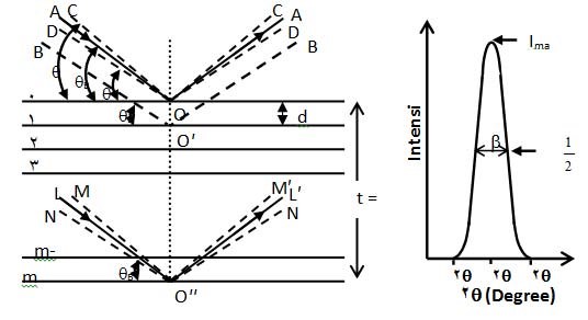 شکل 3: بازتاب پرتو X از لایه‌های مختلف اتمی و طرح پراش ایجاد شده