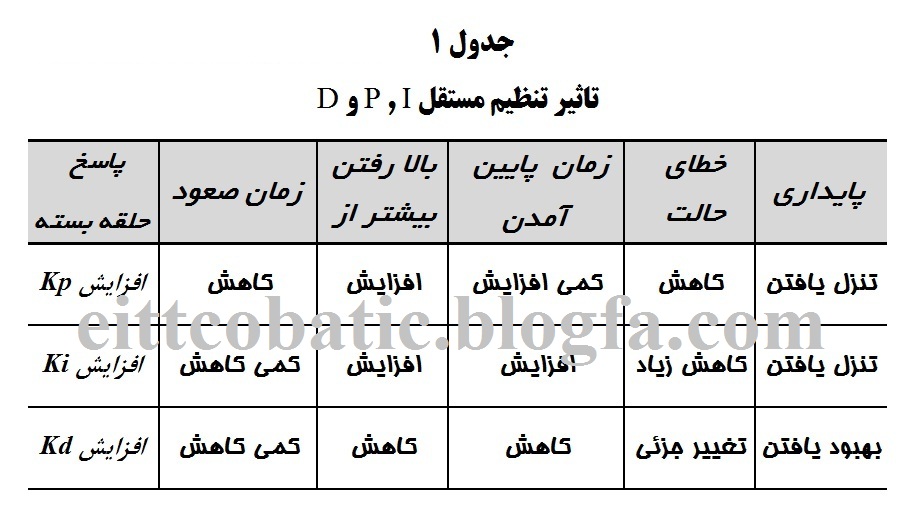 PID%20-%20Effect-Table%201-Farsi-eittcro