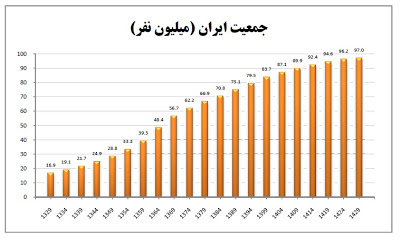 ایران، جمعیت و محیط زیست