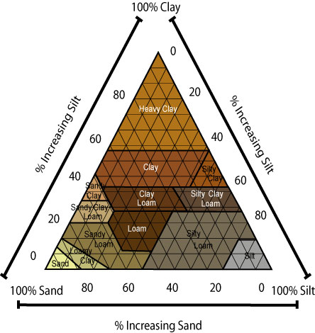 مثلث بافت خاک