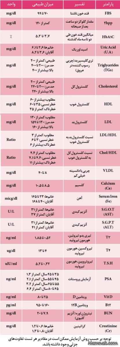 جدول اصطلاحات آزمایش خون و ادرار 