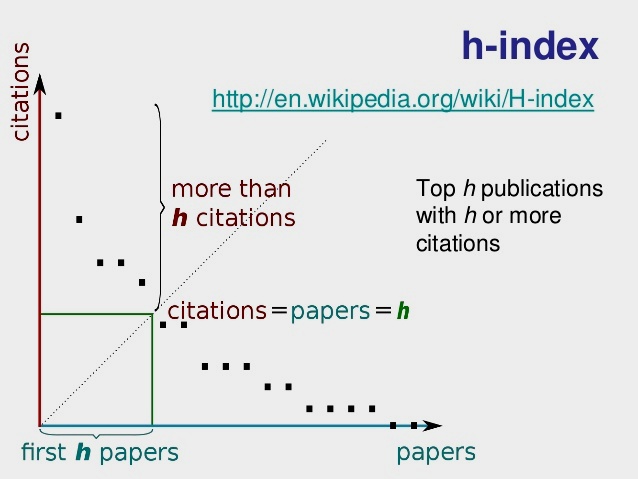 نحوه پیدا کردن شاخص h یا h-index نویسندگان