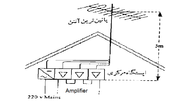جزوه آموزشی نظام مهندسی (Center Antenna System)