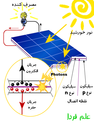 چگونه یک سلول خورشیدی انرژی نور را به برق تولید می کند ؟