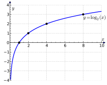 220px-Binary_logarithm_plot_with_ticks.s