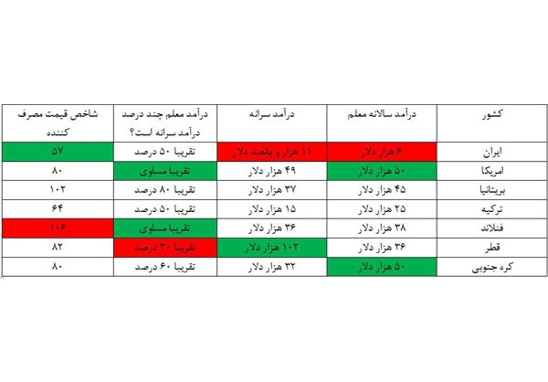 مقایسه حقوق یک معلم ایرانی با خارجی‌+جدول