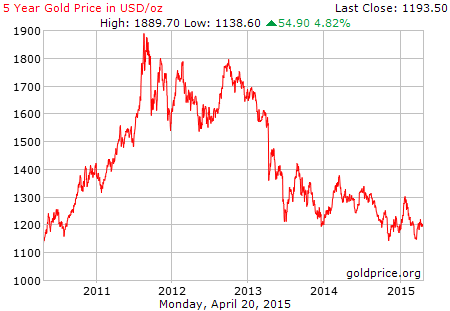 gold_5_year_o_usd.png