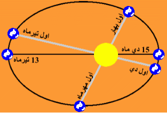 منشا سال شمسی , تحقیق تقویم , معلومات درباره قمری 