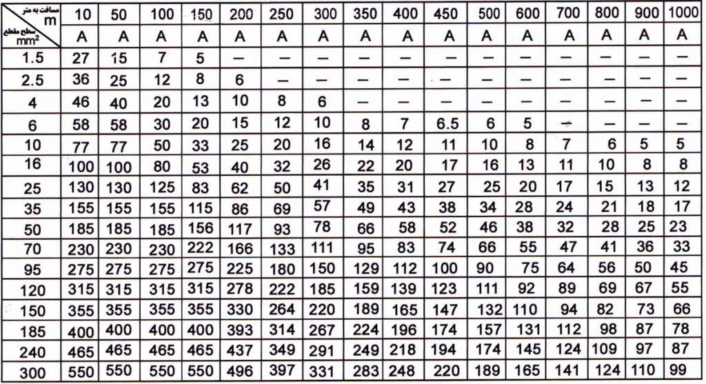 جدول محاسبات کابل با مسافت