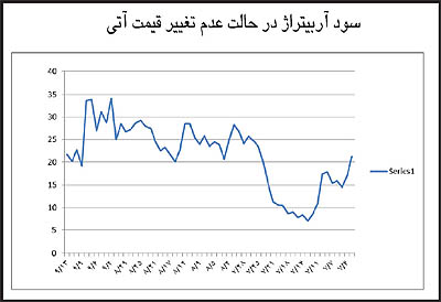 تحلیل تشكيل بازار آتي نرخ ارز در ايران و فواید آن