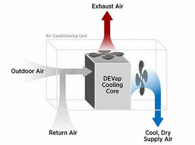 سیستم تهویه مطبوع تبخیری با خشک‌کنندگی تقویت شده  DEVap