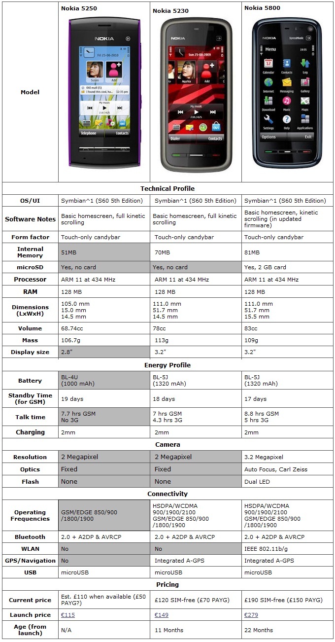 مقایسه سه گوشی Nokia 5230-Nokia 5250-Nokia 5800