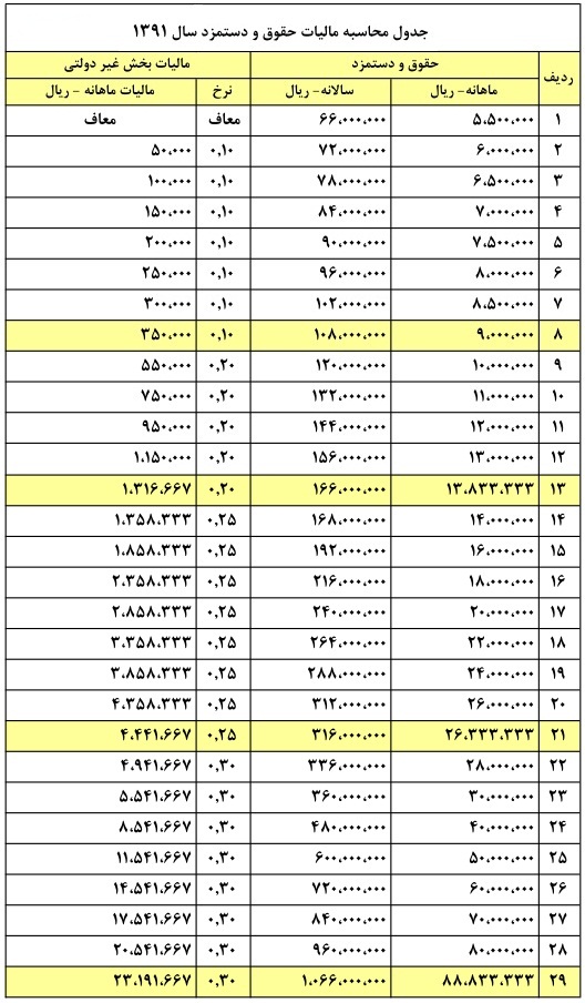 جدول مالیات حقوق سال 1391 [www.rezajalaly.com]