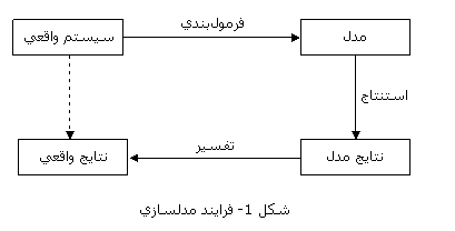 شکل 1- فرایند مدلسازی