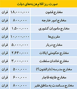 وضعیت مالیه ایران در دوره قاجار