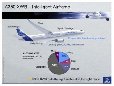normal_EADS_Airbus_A350_XWB_composites_o