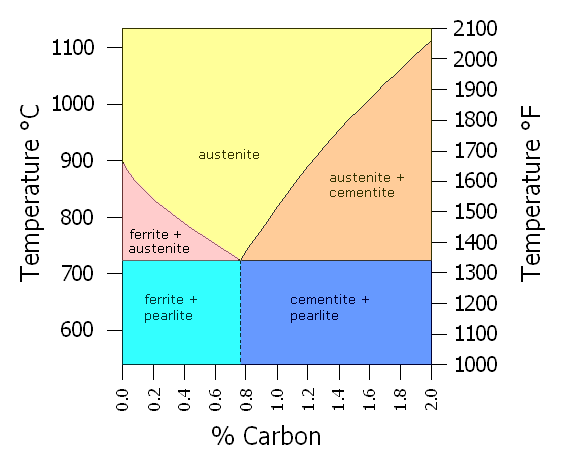 دیاگرام تعادلی آهن کربن FE-C