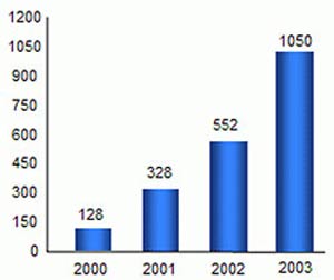 نمودار رشد میزان فروش خارجی هواوی طی سال های ۲۰۰۳-۲۰۰۰ برحسب میلیون دلار
