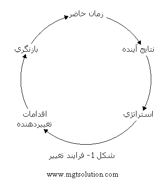شکل 1- فرایند تغییر