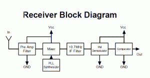 reciever-block-diagram-300x156.gif