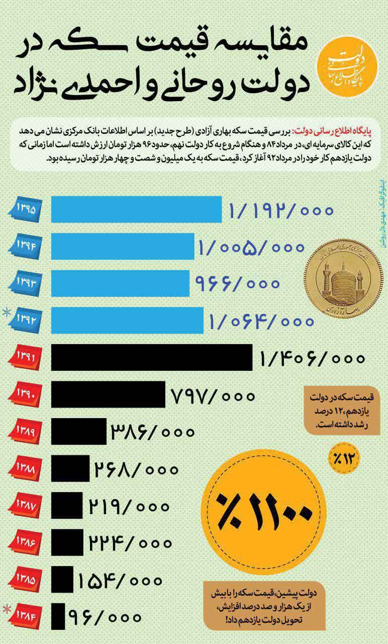 اخبار,اخبار اقتصادی,فراز و نشیب قیمت سکه در دولت روحانی و دولت قبل