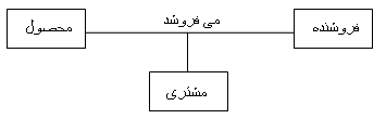 Ternary Relationship example