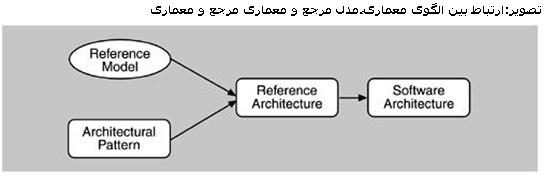 الگوهای معماری(Architectual Patterns) -مدل های مرجع(Reference Models) - معماری های مرجع(Reference Ar