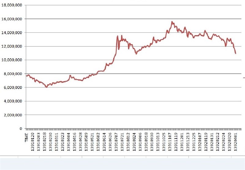  نمودار یک ساله فراز و فرود قیمت سکه و طلا