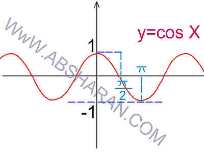 نمودار تابع  مثلثاتی Cos-آموزش مثلثات